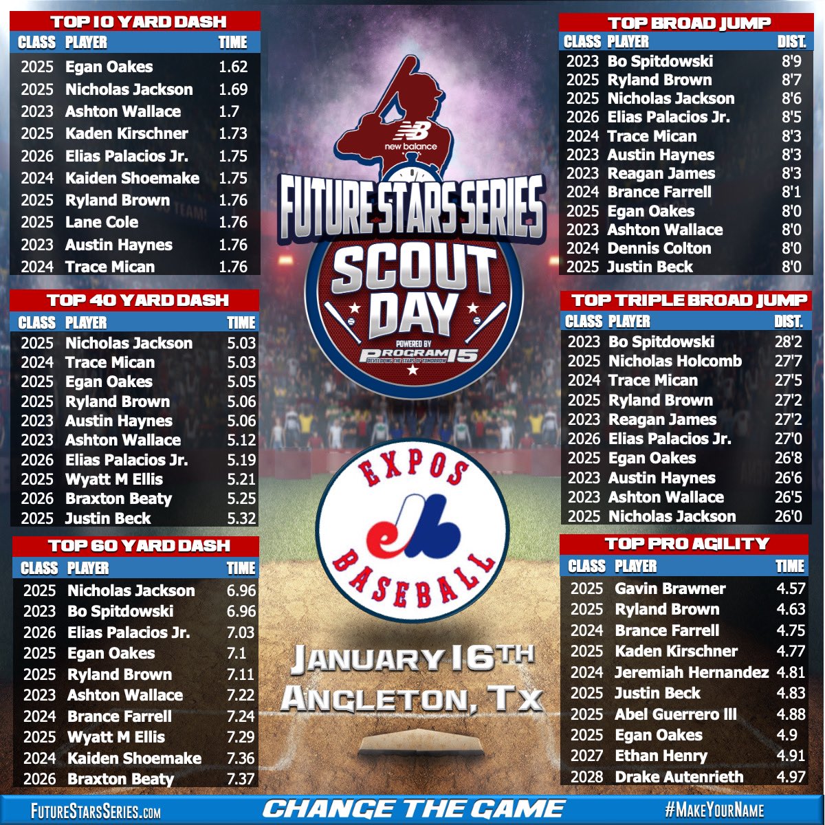 Testing leaderboard from our <a href="/NB_Baseball/">New Balance Baseball</a> <a href="/ftrstarsseries/">New Balance 𝗙𝘂𝘁𝘂𝗿𝗲 𝗦𝘁𝗮𝗿𝘀 𝗦𝗲𝗿𝗶𝗲𝘀</a> <a href="/P15Sports/">𝗣𝗿𝗼𝗴𝗿𝗮𝗺 𝟭𝟱 Sports</a> <a href="/baseball_expos/">Expos Baseball (New Balance FSS Affiliate)</a> Scout Day! #WeGotNow