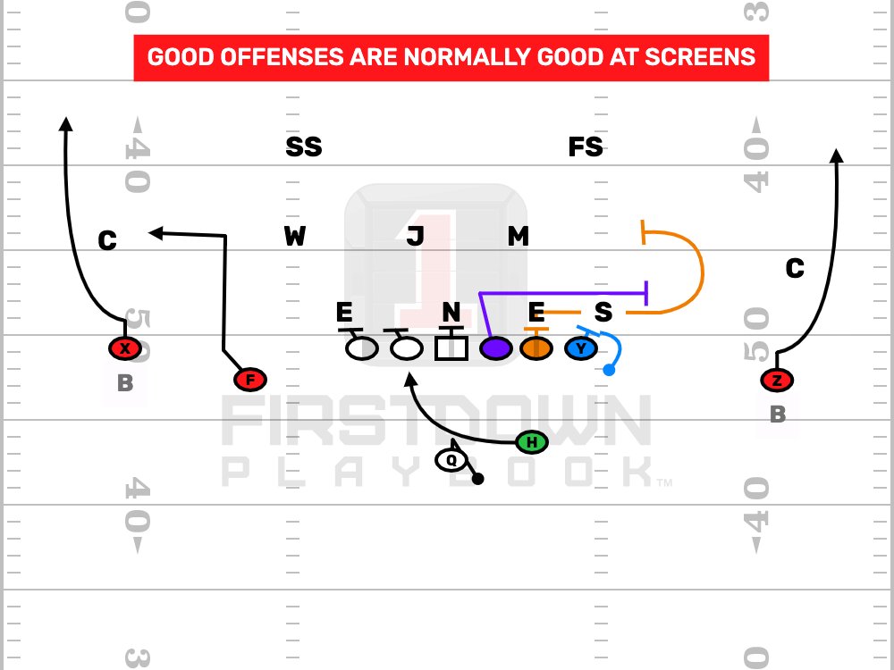 FDPlayBook's tweet image. Why some of the best coaches in the world like Andy Reid want a screen period scripted into every practice. firstdown.playbooktech.com/coaches-commun…

#FootBallPlays #FootBallPlayBook #DrawAndEdit