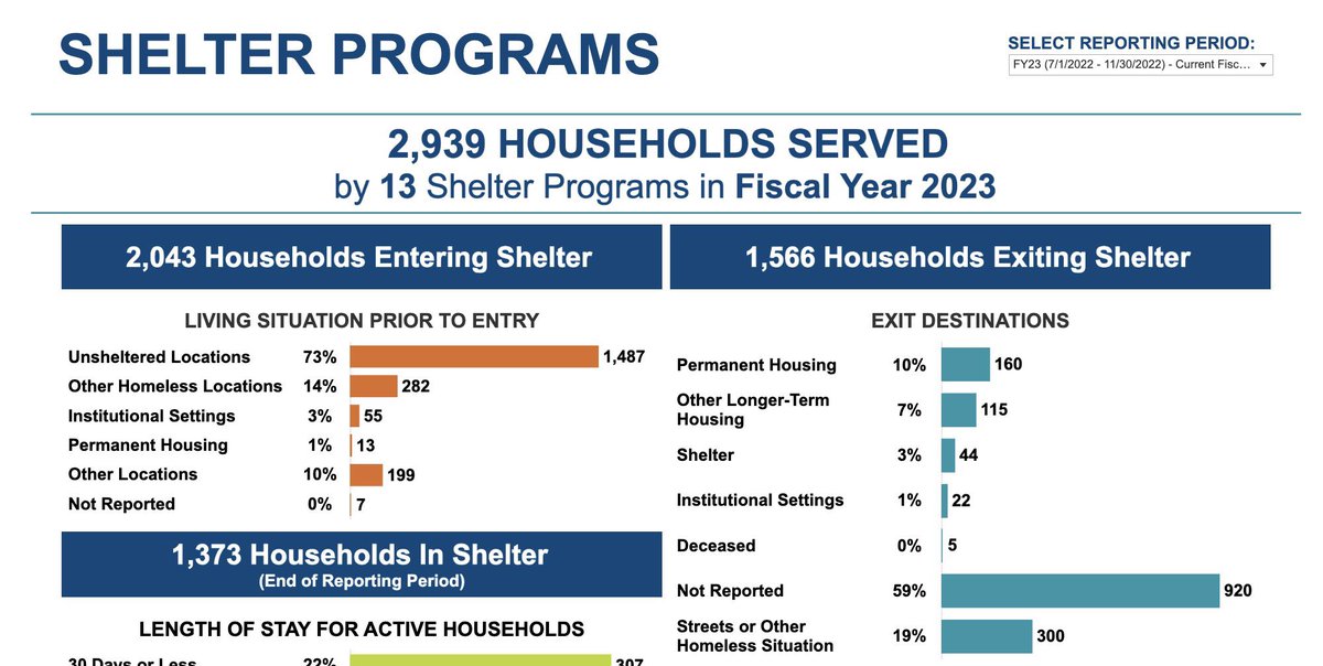 LoriSaldanaSD's tweet photo. #Homeless-serving nonprofits nudge clients to get on their feet without subsidies …
Quarlo “Q” McSwain, case manager supervisor for #AlphaProjectSD said he’s had many such conversations 

https://t.co/Tw71FkK97e https://t.co/QWqKGHJH8y