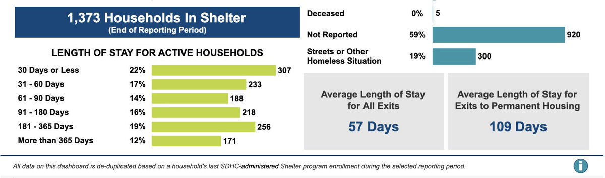 LoriSaldanaSD's tweet photo. #Homeless-serving nonprofits nudge clients to get on their feet without subsidies …
Quarlo “Q” McSwain, case manager supervisor for #AlphaProjectSD said he’s had many such conversations 

https://t.co/Tw71FkK97e https://t.co/QWqKGHJH8y