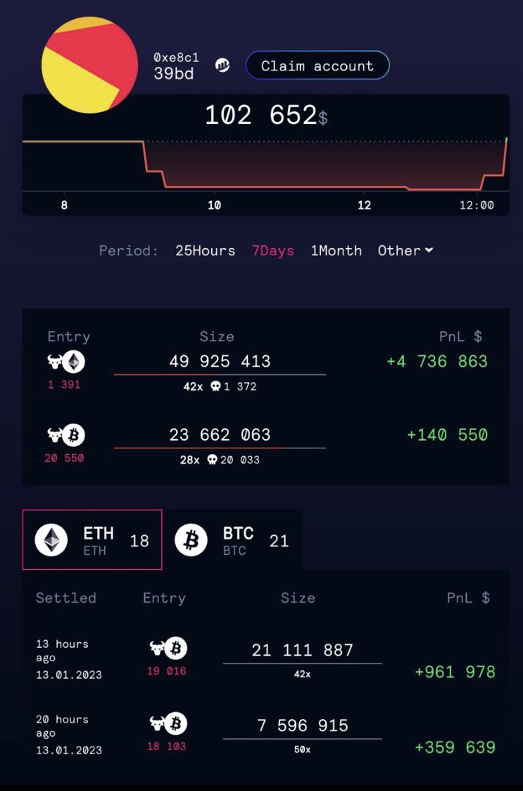 richpinky3's tweet photo. $6.2 - profit of a trader with 42 times leverage on the GMX platform everybody! #btc       #Bitcoin  #bitcoinprice #NFT #NFTs #NFTCommunity #nftcollector #ETH #bnb   #BNBChain #Ethereum #EthereumNFT #EthereumNFTs #BAYC #MAYC #CoolCatsNFT #MoonbirdsNFT #DeGods #y00ts #AptosNFTs https://t.co/sCHoW09yCV