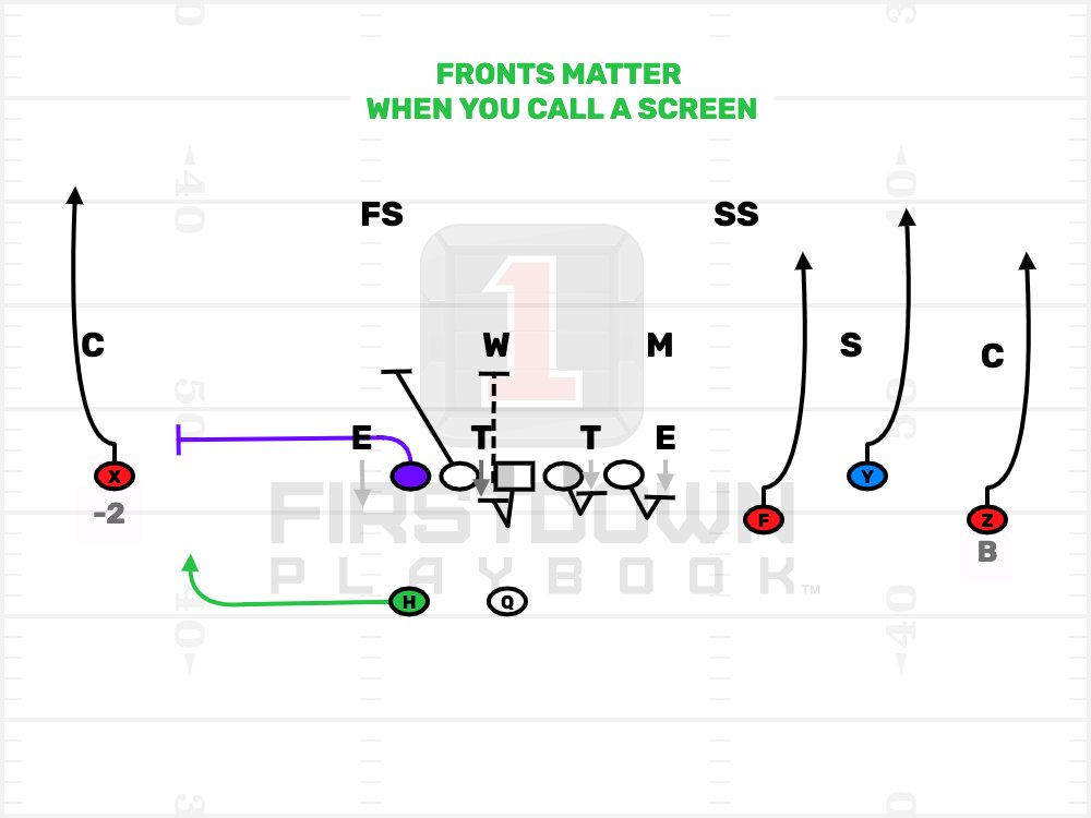 FDPlayBook's tweet image. Why some of the best coaches in the world like Andy Reid want a screen period scripted into every practice. firstdown.playbooktech.com/coaches-commun…

#FootBallPlays #FootBallPlayBook #DrawAndEdit
