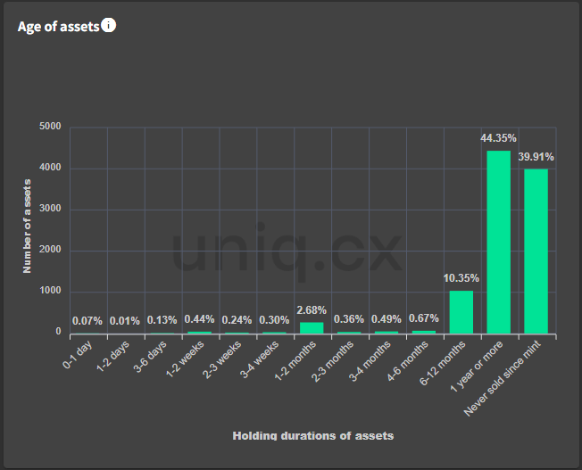 Just some interesting stats on <a href="/PurrnelopesCC/">pcc.eth 😺 ⛳️ 🧶</a> to accompany my good friend <a href="/carlini8/"></a> 's recent 🧵
x.com/Carlini8NFT/st…
