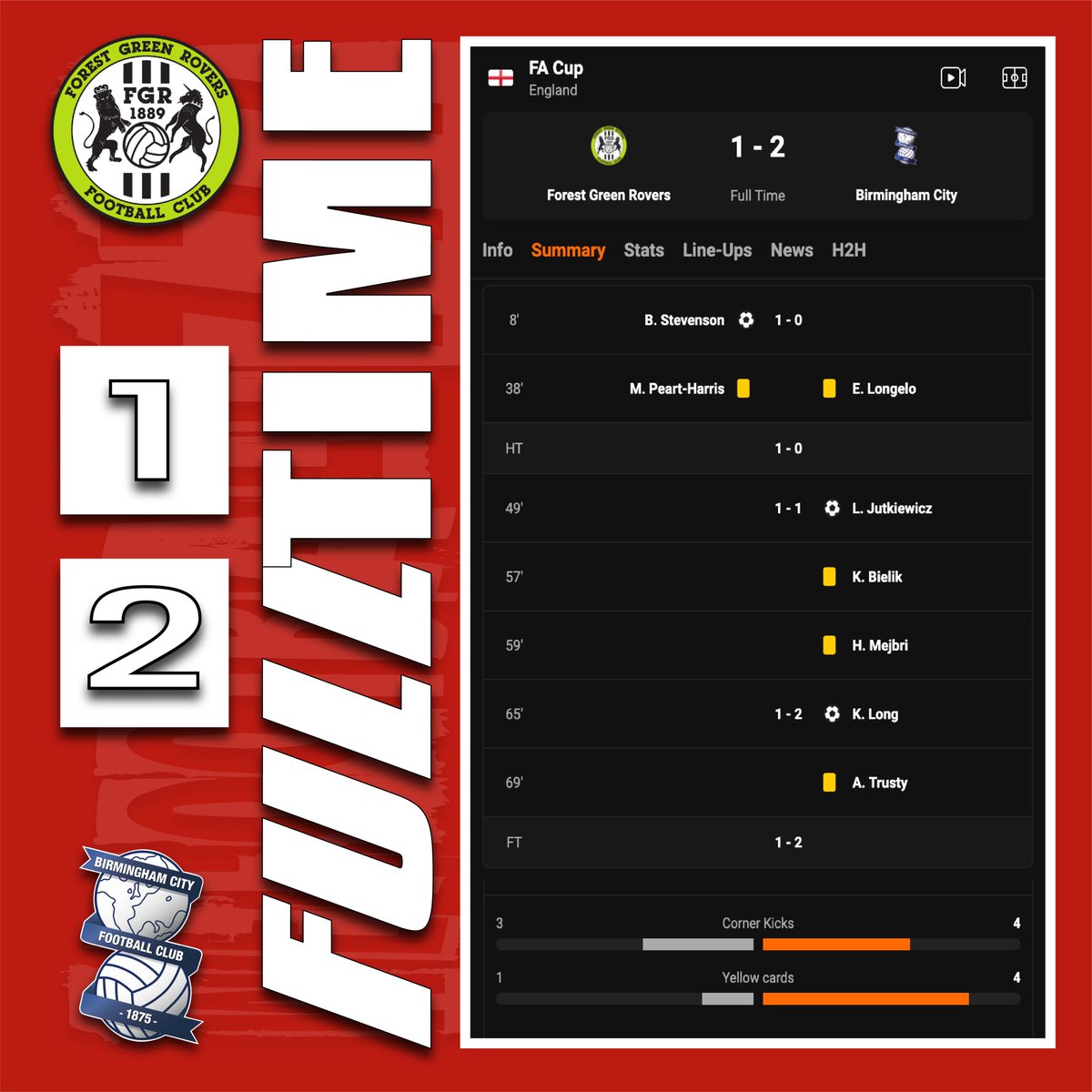 WEFOOTBALL777's tweet photo. FA CUP THIRD ROUND PROPER
Forest Green Rovers vs Birmingham City full-time result

#wefootball777 #football #EmiratesFACup #facup
#forestgreenrovers #Birminghamfc #BenStevenson #LukasJutkiewicz #kevinlong https://t.co/OC50tTt8uX
