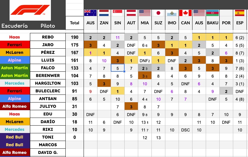 Ruben_PC's tweet photo. Así acaban la clasificación de pilotos y la clasificación de constructores en el mundial tras estas 2 carreras. https://t.co/goKQjv3LBv