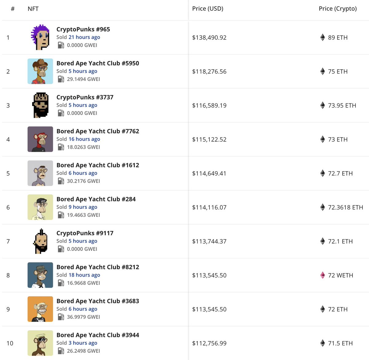 nowmedia's tweet photo. Here are the top 10 NFT sales of the day 💰 https://t.co/4OxGfYjS1v