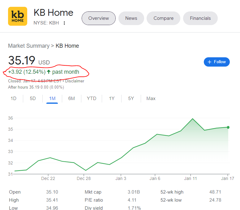 5) KB Homes, the builder with 68% Cancellations, is actually UP on stock price over the last month. 

And also up over the last 6 Months.