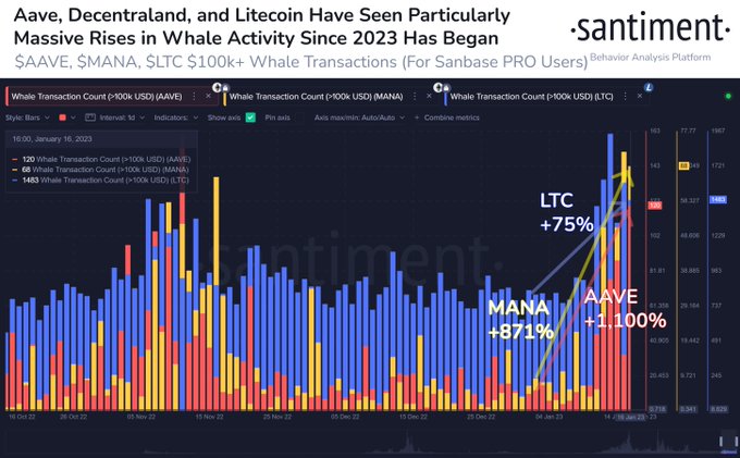 随着 Litecoin 和 Decentraland 的大幅上涨，以太坊山寨币项目的鲸鱼活动猛增 1,100%：Santiment