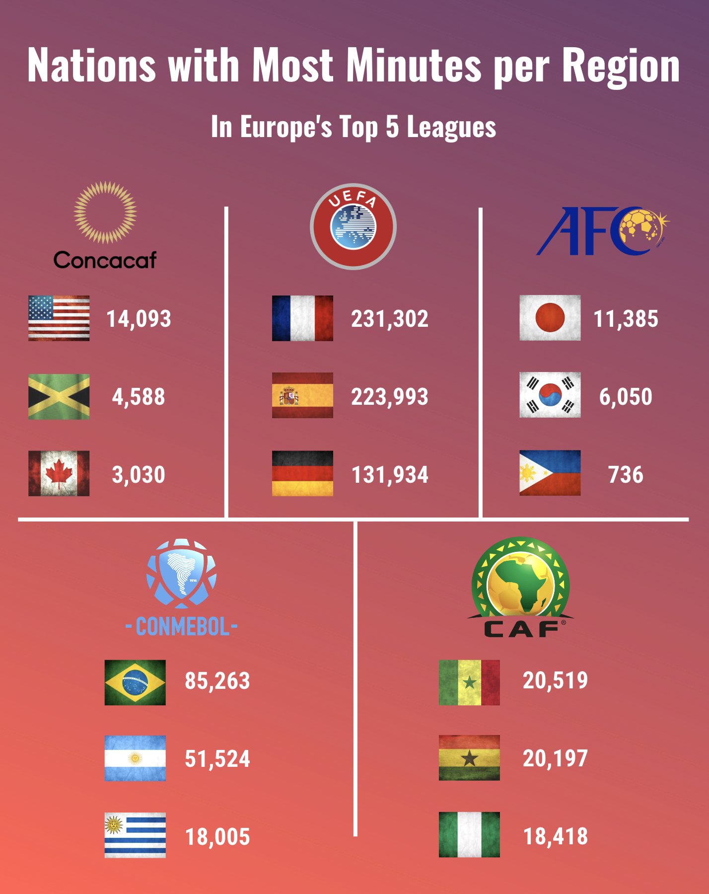 US Soccer s Bot On Twitter The Nations With The Most Minutes Per us-soccer-s-bot-on-twitter-the-nations-with-the-most-minutes-per