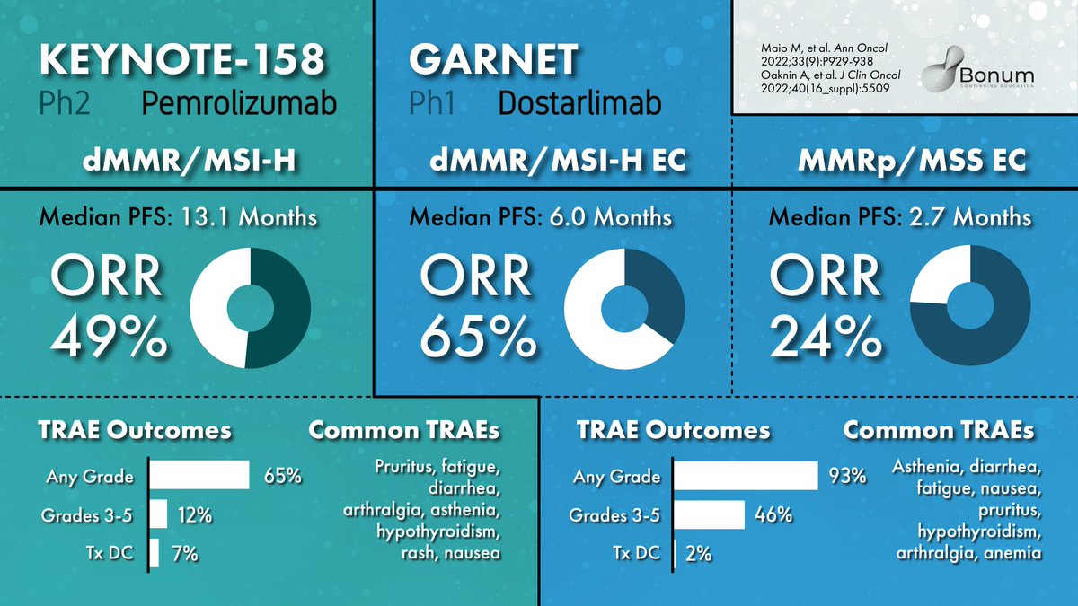 DrMMurphy's tweet photo. 8/#TumorBoardTuesday #BonumCE #OncTwitter #GynCSM #gynonc #EndometrialCancer
Pivotal trials leading to FDA approval in 2L met MSI-H/dMMR #EndometrialCarcinoma
🔸Pembro: #KEYNOTE158 (phase 2)
🔹Dostarlimab: #GARNET (phase 1)
🔑Efficacy & safety data 📷👇 https://t.co/aXo7Hml26W