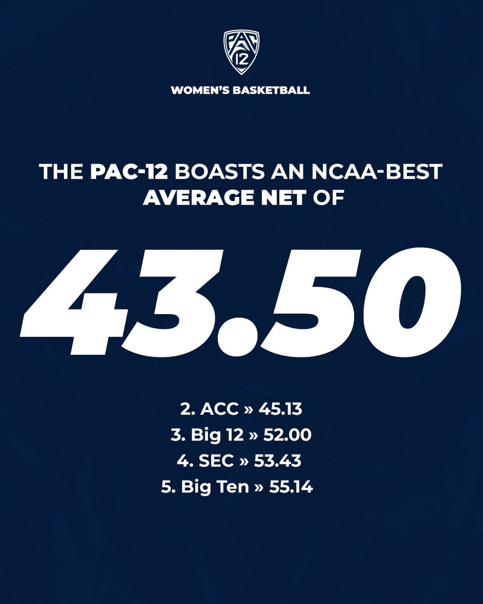 pac12's tweet photo. Quality from 𝐓𝐎𝐏 to 𝐁𝐎𝐓𝐓𝐎𝐌.

#Pac12WBB | #BackThePac https://t.co/yybkEl8r8F