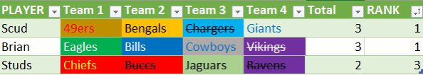 GridIrnCru's tweet photo. Scud and Brido lead the way after the Wildcard Round!

Studs will be down to one team after the Divisional Round. It’s a bold tactic Cotton, let’s see if it pays off for him! 

#playoffpool #nfl #nflplayoffs #Studsismental https://t.co/DvllWv4k9J