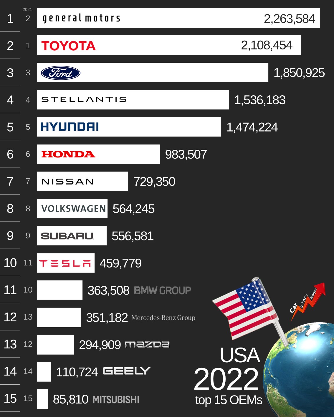 Car Industry Analysis on Twitter "USA 2022 Sales at lowest since 2012