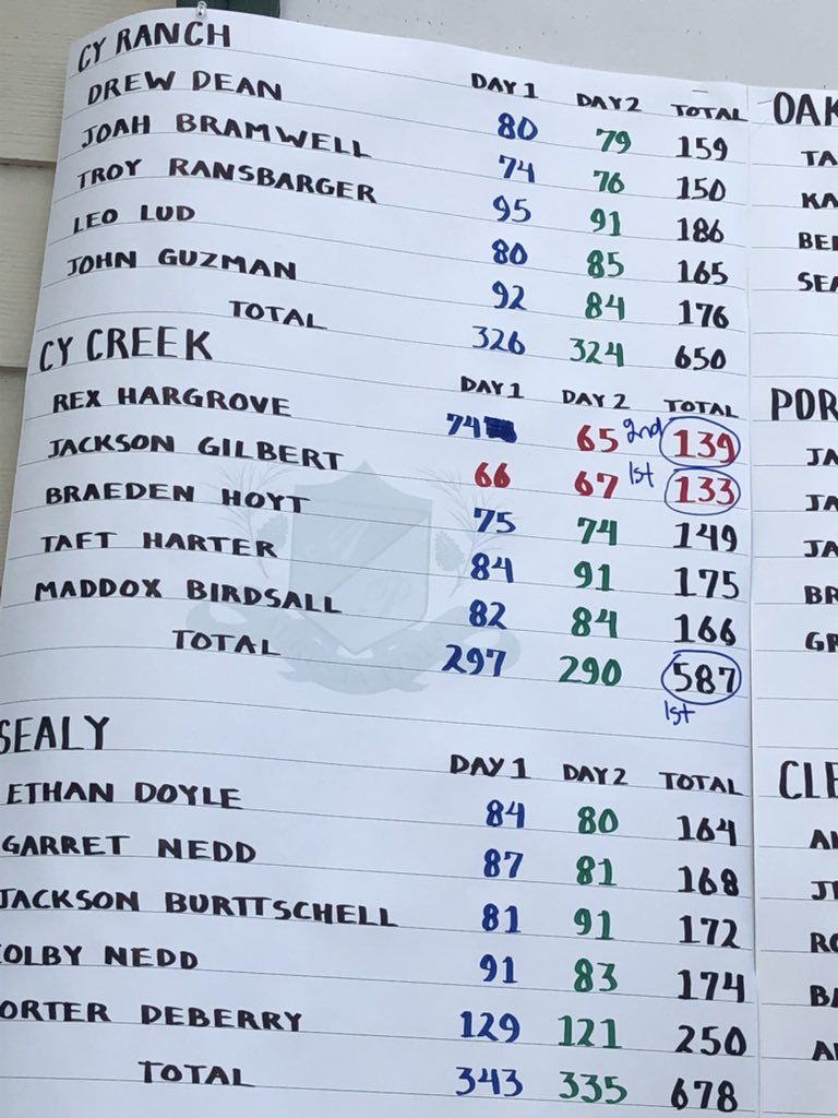 Boys Golf makes it 2 for 2 on the season with a Team Championship in the Millard Roth Invitational.   Jackson Gilbert 1st overall individual, and Rex Hargrove 2nd.  <a href="/CyCreekBooster/">CyCreekBooster</a> <a href="/cycreekhs/">Cy Creek High School</a>