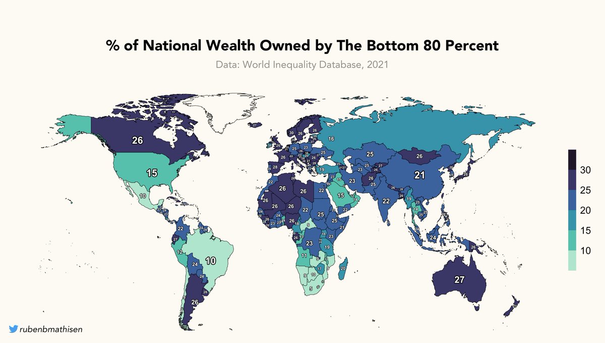 What percentage of national wealth is owned by the Bottom 80%?

Highest: 🇳🇱Netherlands 35%
Lowest: 🇿🇦South Africa 5%

🌍World as a whole: 12% 

#dataviz