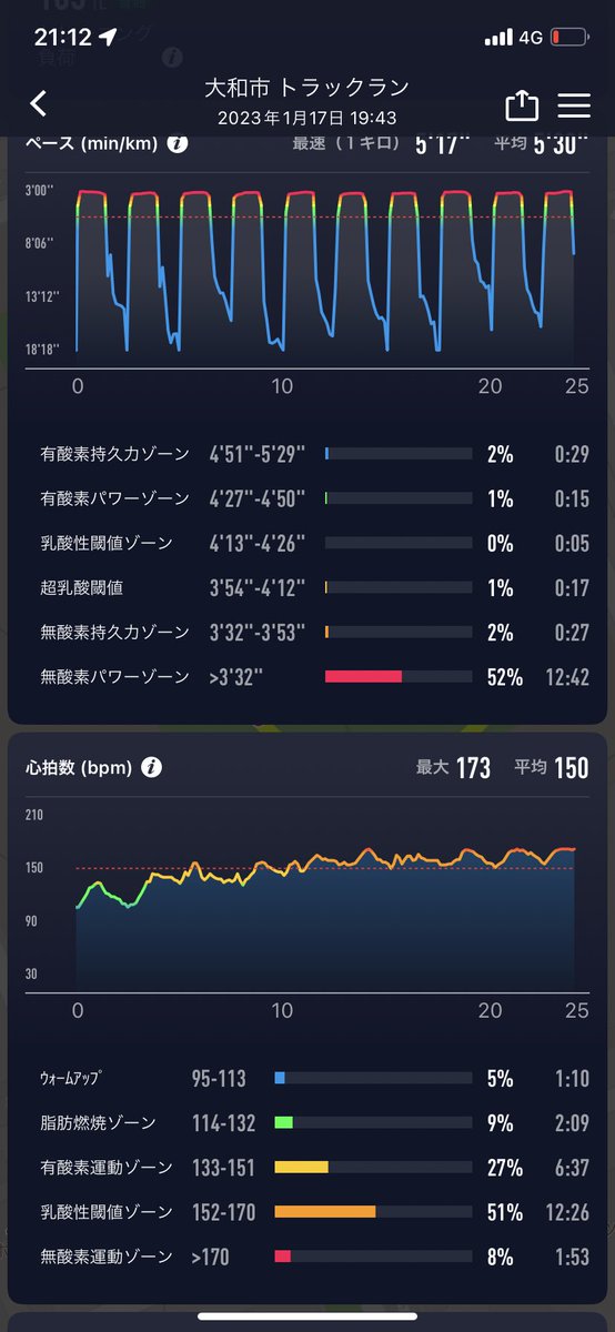 arkhaiologia85's tweet photo. 昨日のインターバル。
身体が、というか体幹が弱ってるのか、いつもと変わらないスピードなのに、いつもよりゼーハー🫠2枚目が昨日、3枚目が12月のもの。
パワーの平均値が高いからかな?変化を感じるのは面白い。
#corospace2
#corospod2 https://t.co/eHk3NbqLrc
