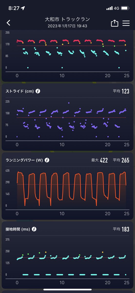 arkhaiologia85's tweet photo. 昨日のインターバル。
身体が、というか体幹が弱ってるのか、いつもと変わらないスピードなのに、いつもよりゼーハー🫠2枚目が昨日、3枚目が12月のもの。
パワーの平均値が高いからかな?変化を感じるのは面白い。
#corospace2
#corospod2 https://t.co/eHk3NbqLrc