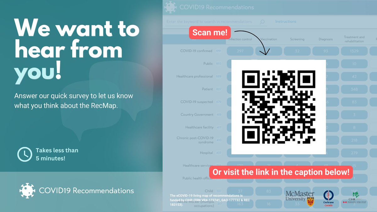 eCOVID19RecMap's tweet photo. 🚨Your feedback is important to us!Please take a few minutes to answer our short survey by clicking this link or scanning the QR code:
⬇️⬇️⬇️

https://t.co/FJqt0vHG9D 

#feedback #RecMap #COVID19 #catalog #clinical #publichealth #public #patient #guidelines https://t.co/slSMbJx1GN