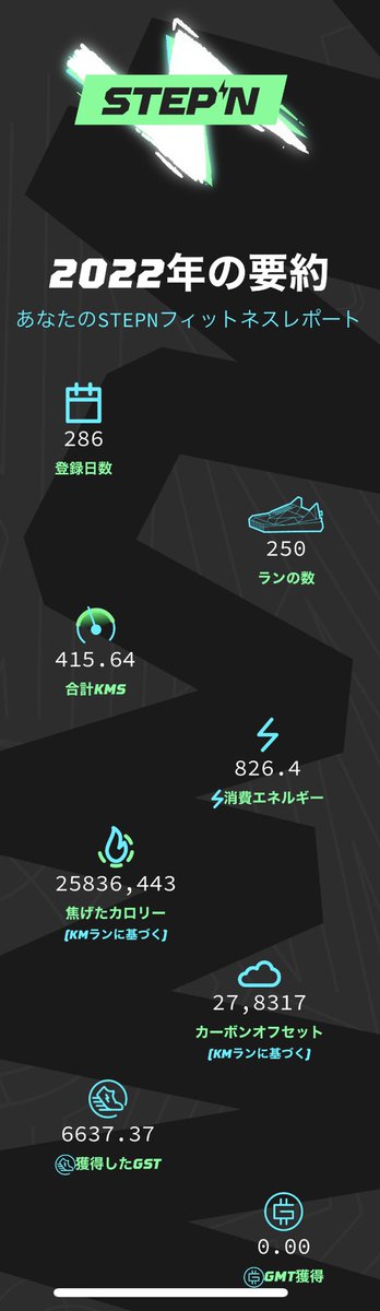 uki_Cryptoo's tweet photo. Check out my 2022 #STEPN Fitness Report 📜

     It’s been inspiring seeing the progress of so many fellow STEPNers, living their best lives physically 💪

     Be sure to check your email for your personal @STEPNOfficial breakdown, and share your story!

     #STEPN2022RECAP https://t.co/WnDbhQ5CaR