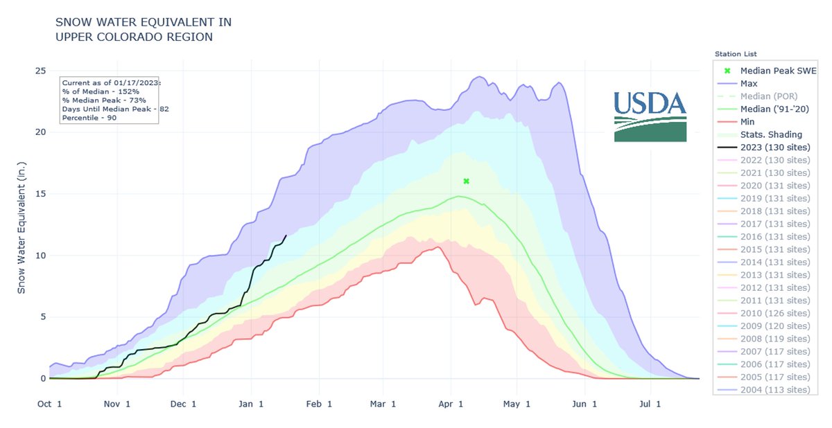 The snow gods are giving the #ColoradoRiver and all of us in the basin a little breathing room this water year. 
Upper Basin now at &gt;150% of the median SWE for mid-January, and almost 75% of the peak SWE--about three months ahead of the typical peak.