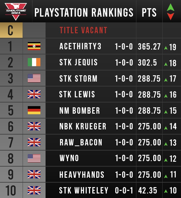 Ranking Update: Season 3 Week 2 (STMMA #32)
AceThirty3 - POTN
STK The Michigan Mauler (Storm) - KOTN

Get involved! discord.gg/xUvGaYYawf
#UFC4 #EAUFC