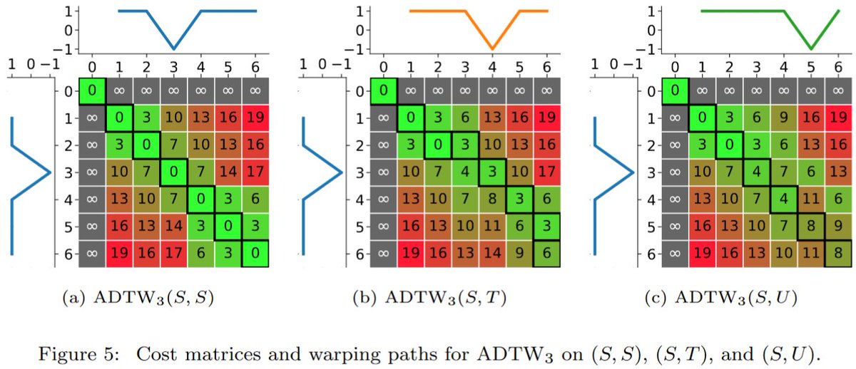 Amerced Dynamic Time Warping is our highly effective update to the popular Dynamic Time Warping time series similarity measure. If you use DTW, you should take a look. Paper: dx.doi.org/10.1016/j.patc…, Code: github.com/MonashTS/tempo