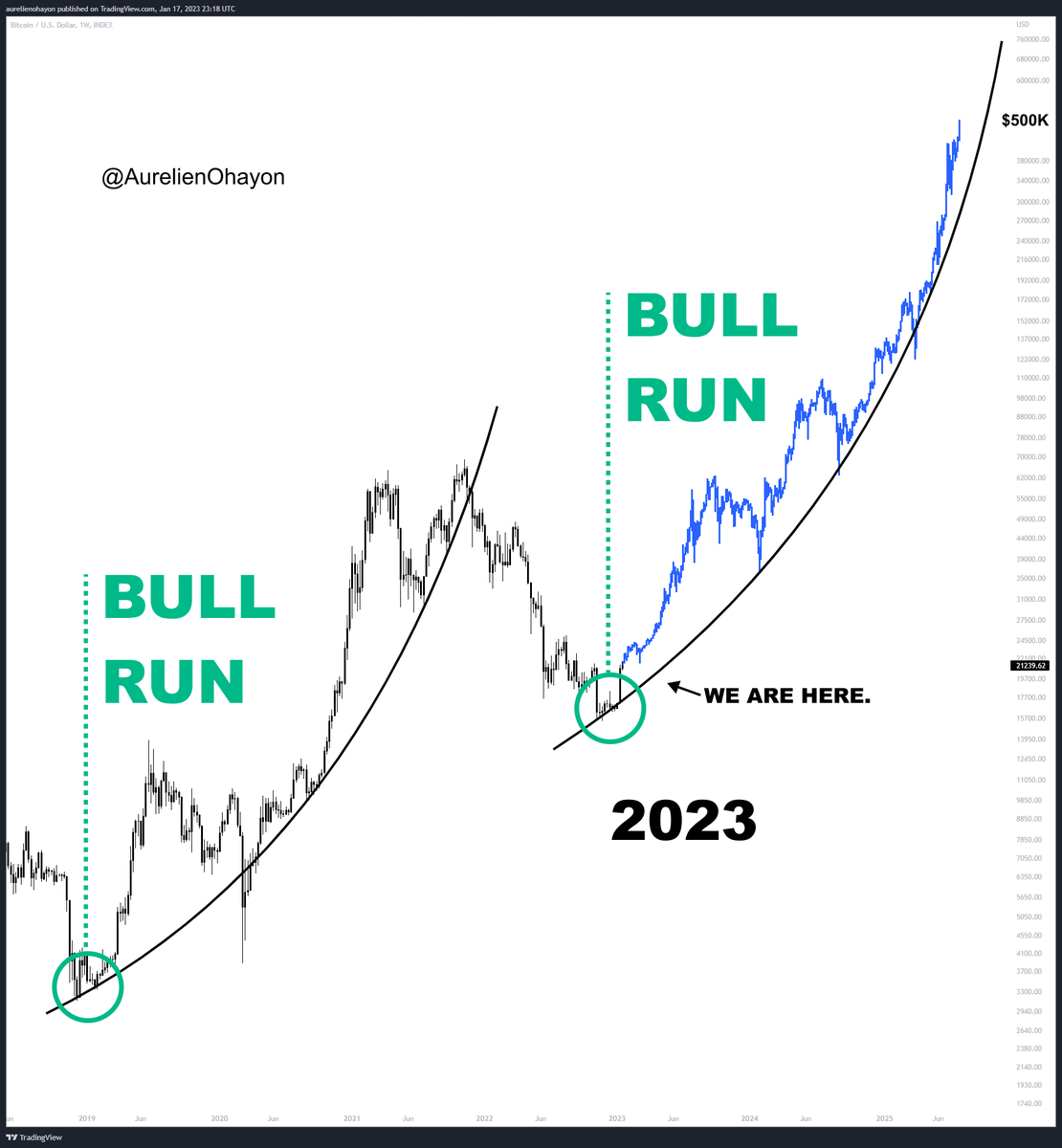 RT @AurelienOhayon: #BTC BULL RUN. https://t.co/YKjXh9d3xG