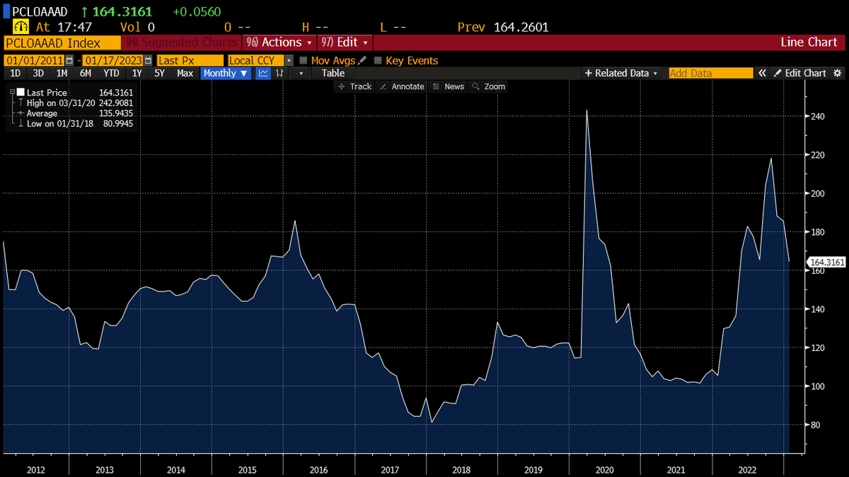 apark_'s tweet photo. @Brad_Setser Yup, underwater on most of its CLO senior tranche (chart is spread) book at this point but I think understanding has always been these were going to be held to maturity given the size of the holdings relative to their liquidity https://t.co/ZHgJPcPbZK