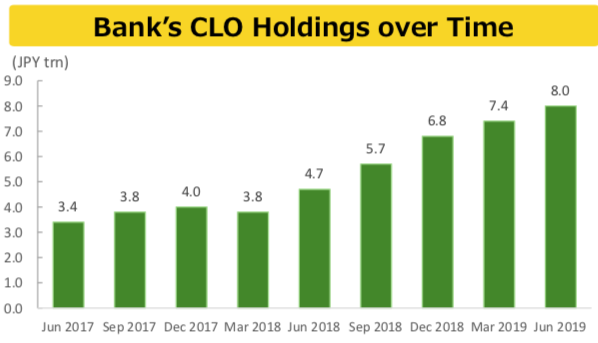 apark_'s tweet photo. @Brad_Setser Yup, underwater on most of its CLO senior tranche (chart is spread) book at this point but I think understanding has always been these were going to be held to maturity given the size of the holdings relative to their liquidity https://t.co/ZHgJPcPbZK
