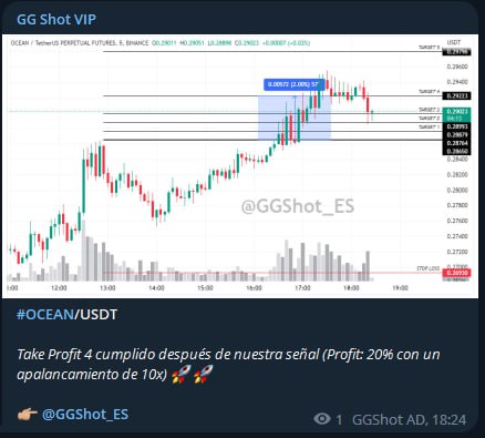 #PREMIUM #VIP 🚀

Captamos la estructura correcta de #OCEAN.
Buenos beneficios en poco tiempo en un mercado bastante volátil (20% con un apalancamiento de 10x) 🪄

Únete a nuestra familia VIP: t.me/GGShot_ES