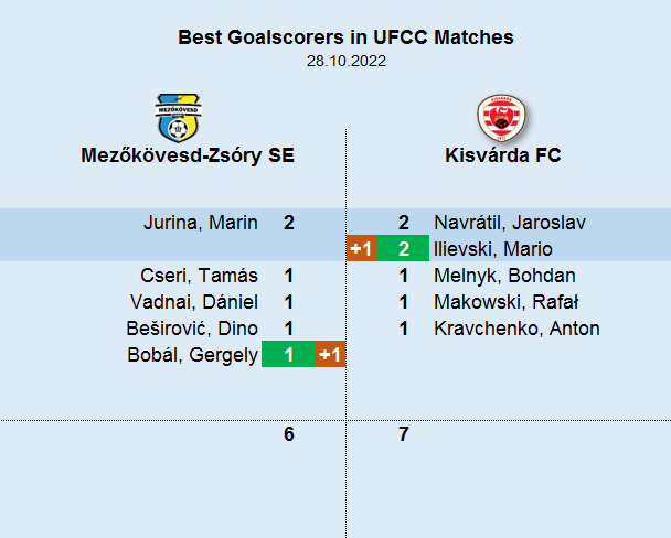 UFCC_World's tweet photo. 📊 [#5232, 28 Oct 2022]

🇭🇺 Gergely Bobál entered the alltime #UFCC goalscorer ranking for Mezőkövesd-Zsóry SE while 🇲🇰 Mario Ilievski joined at the top of the list for #Kisvárda FC with his 2nd #UFCC goal #MastodonFC #soccer #football https://t.co/ohxAAT9yeo
