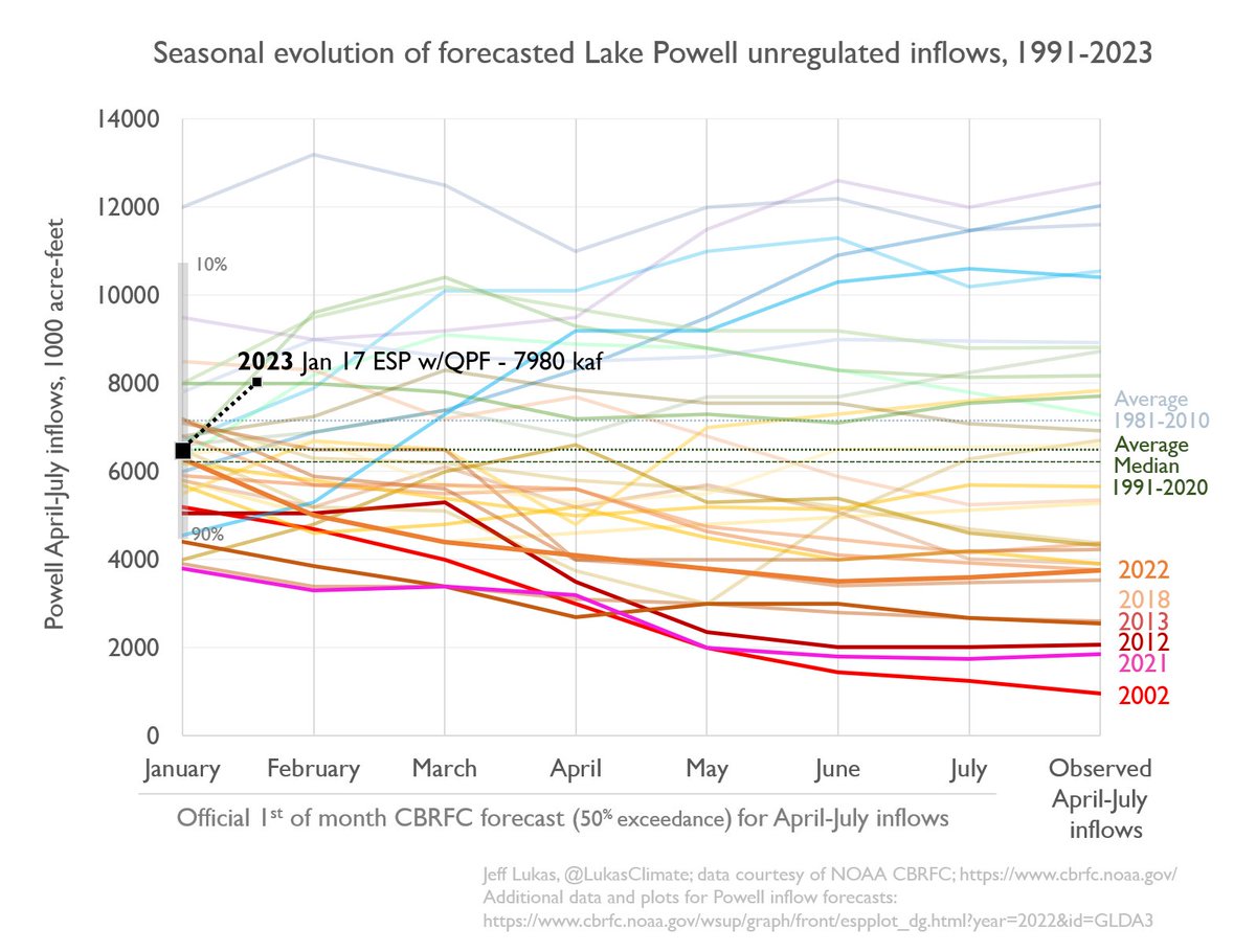 Jeff Lukas (@lukasclimate) on Twitter photo Update of the forecasted Powell inflows chart. Past 2+ weeks has been very good for the Upper Basin.
Jan 1st <a href="/nwscbrfc/">Colorado Basin RFC</a> forecast called for 105% of average inflows.
Jan 17th forecast: 125% of average.
Long way to go, but really low #ColoradoRiver flows are off the table. Update of the forecasted Powell inflows chart. Past 2+ weeks has been very good for the Upper Basin.
Jan 1st <a href="/nwscbrfc/">Colorado Basin RFC</a> forecast called for 105% of average inflows.
Jan 17th forecast: 125% of average.
Long way to go, but really low #ColoradoRiver flows are off the table.