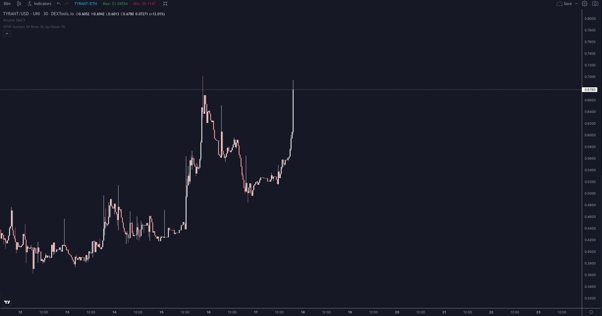 chirocrypto's tweet photo. OK $TYRANT !!! Who's gassing the jets ?! 🔥🐉 https://t.co/iNmwxe0Xpp
