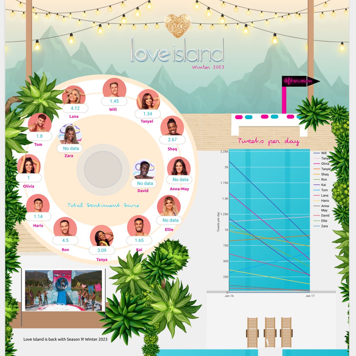 This is the first time I've analysed the Winter version of #LoveIsland so of course we needed to create a bespoke Villa dashboard for the new season. 

#RStats #GoogleDataStudio #TVGossip #TVNews
