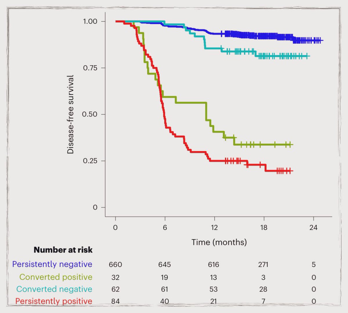 pashtoonkasi's tweet photo. 🆕 🗞️#GI23 hasn’t started and we already have a very relevant #Tweetorial from the earlier oral presentation @ASCO #GI22 now published @NatureMedicine.

👇🏾The Galaxy 🌌 arm of the CIRCULATE 🇯🇵. 

Rich data on a large cohort to learn from. ➡️Impact on ongoing trials. 

#ctDNA🩸🧬 https://t.co/i80ISv4vsf