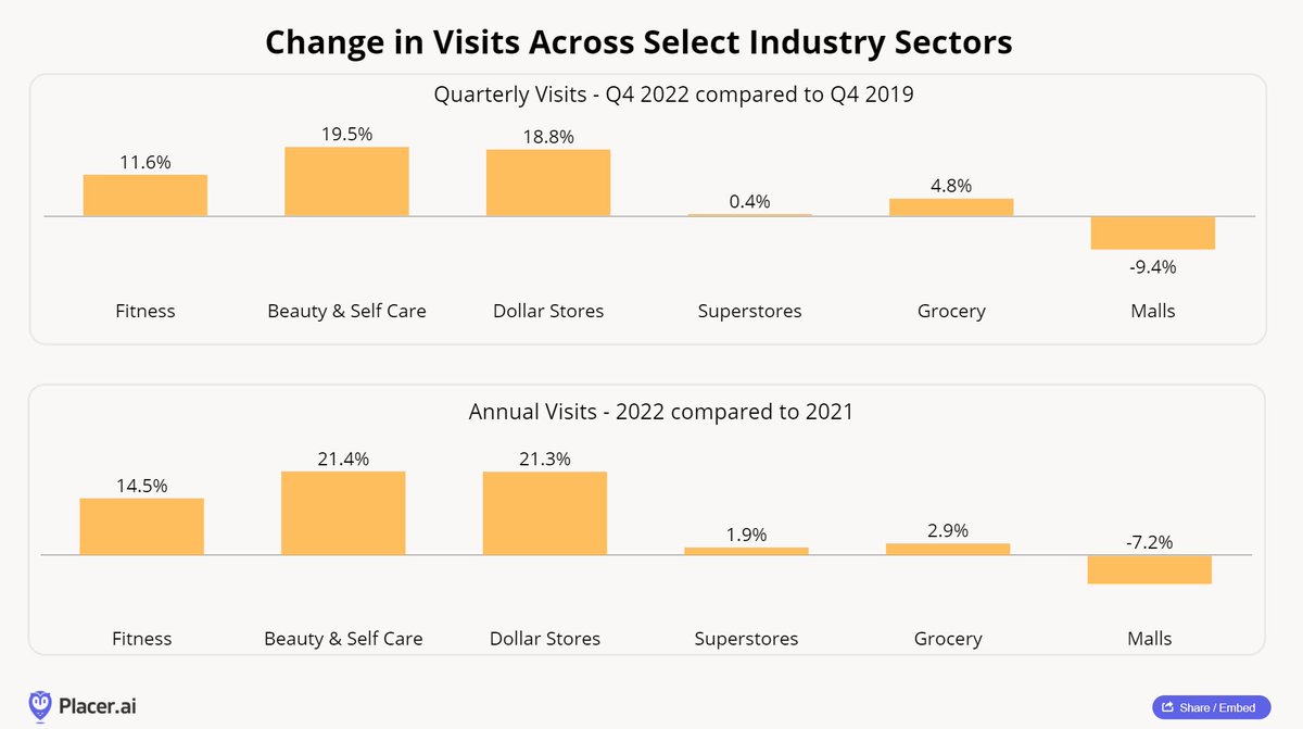 KeySperrycga's tweet image. As Placer.ai notes in this insightful report, retailing has evolved over the 30 years we at SperryCGA-Key Group have been involved. This will continue. We will be providing the keys to success by embracing change. Read the article here: bit.ly/3w73shX