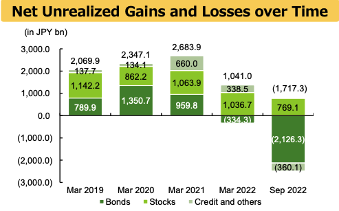 apark_'s tweet photo. @Brad_Setser And to your original point, most its ~$451bn portfolio looks to be USD https://t.co/Mjrbmyv9id

Will say though I was taken aback by their -$13.3bn mark-to-market unrealized losses thru Sept vs. March 2020 👀 https://t.co/ndNrPLjUSI