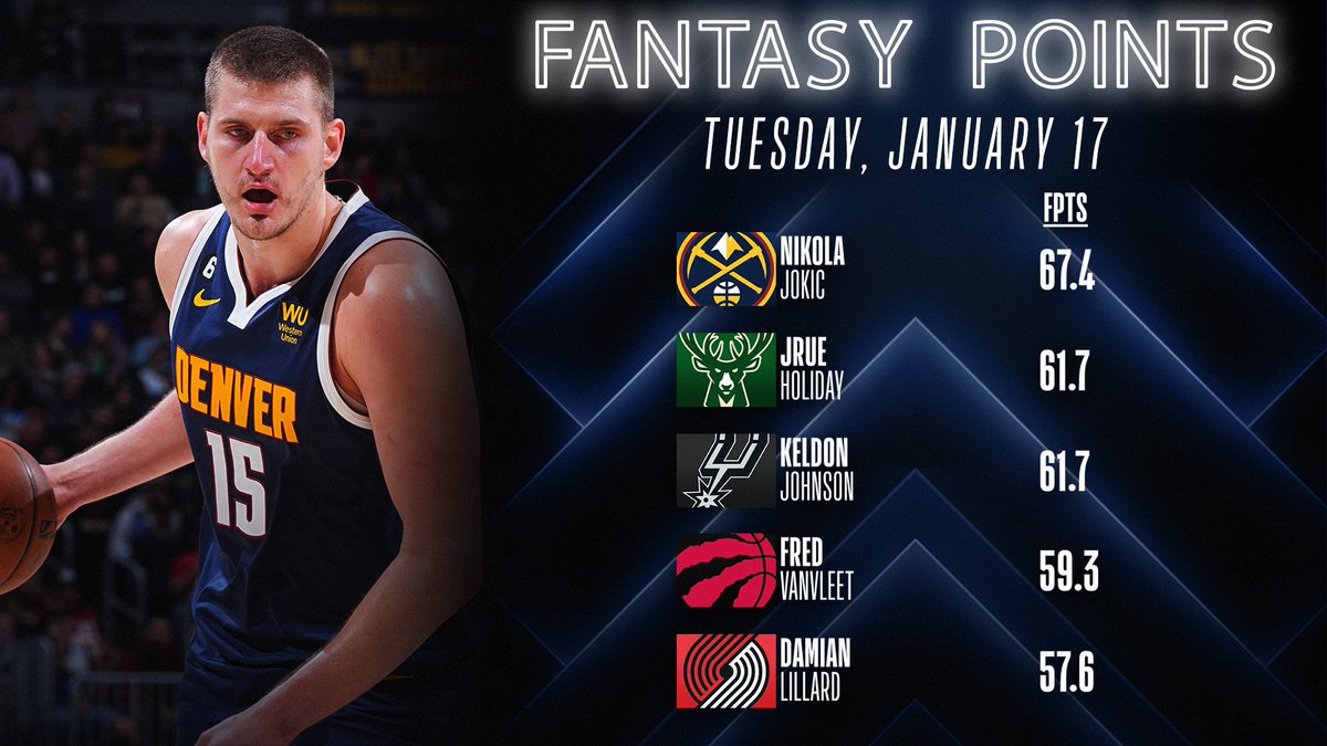 Nikola Jokic dropped a triple-double on 93% shooting in a <a href="/nuggets/">Denver Nuggets</a> victory.

His efficient performance earns him the <a href="/YahooFantasy/">Yahoo Fantasy Sports</a> Player of the Night! 

🃏 36 PTS | 12 REB | 10 AST | 67.4 FPTS