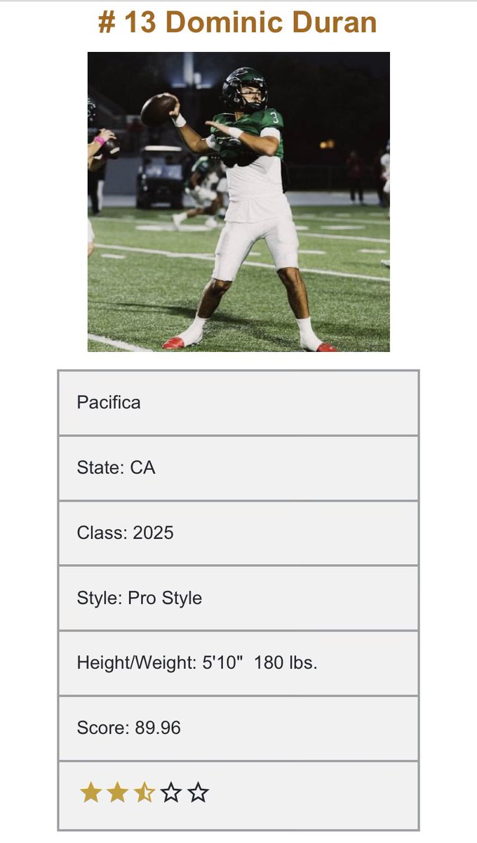 Dominic Duran (@dominicduran03) on Twitter photo Blessed to be ranked in the top 15 on qbhitlist rankings of pro style qb’s in California.
qbhitlist.com/qbhl-top-150/?…
 <a href="/mikemoon42/">Coach Moon</a> <a href="/TheMarcusAlford/">Marcus Alford</a> <a href="/BrandonHuffman/">Brandon Huffman</a> Blessed to be ranked in the top 15 on qbhitlist rankings of pro style qb’s in California.
qbhitlist.com/qbhl-top-150/?…
 <a href="/mikemoon42/">Coach Moon</a> <a href="/TheMarcusAlford/">Marcus Alford</a> <a href="/BrandonHuffman/">Brandon Huffman</a>