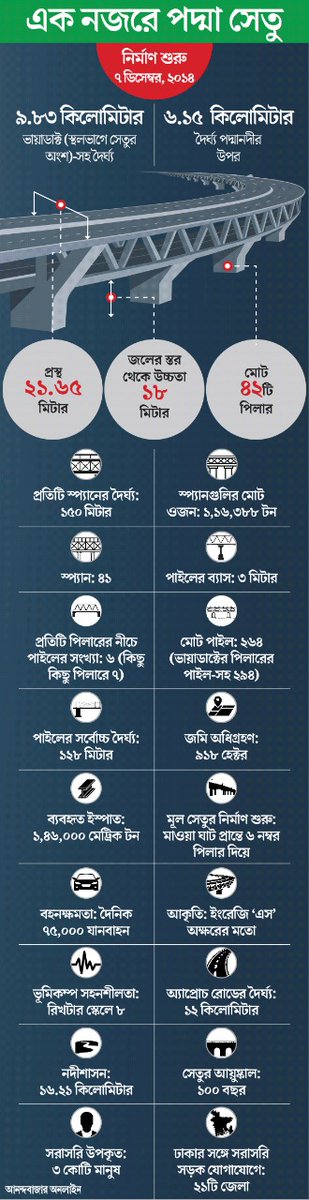 MyAnandaBazar's tweet photo. এক মহাকায় নির্মাণ, কিছু আশা, কিছু কুয়াশায় ঘেরা পদ্মাপারের বৃত্তান্ত
সবিস্তার➡️ https://t.co/7dv57Ygymw
#Padmasetu #PadmaBridge https://t.co/oBZmb3FXdC