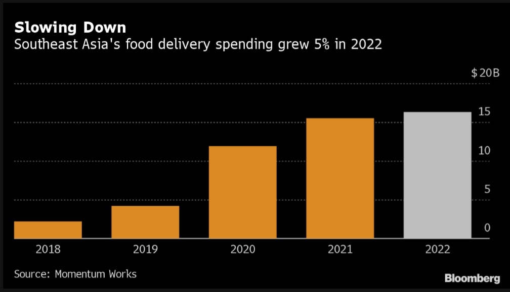 Southeast Asia’s food delivery spending grew 5% -- the slowest pace in at least four years -- to $16.3 billion in 2022, according to an annual report by consultancy Momentum Works.