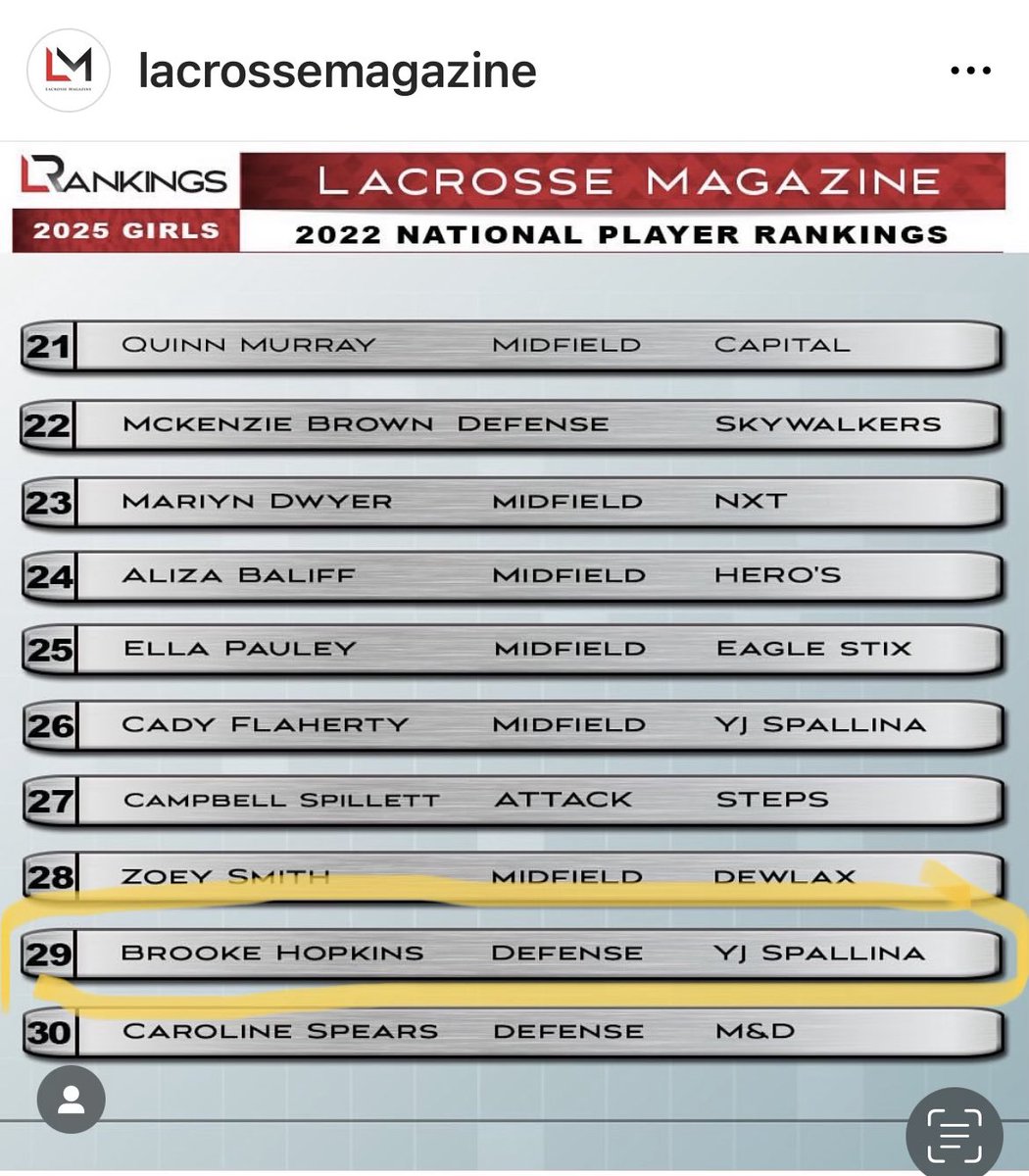 Congrats to Brooke on being named by Lacrosse Magazine as one of the Top 30 2025 players in the Country. So proud! 🇺🇸🥍🐝<a href="/LIYELLOWJACKETS/">Coach Rose</a> <a href="/lilaxjournal/">@lilaxjournal</a> <a href="/JoeSpallina/">Joe Spallina</a> <a href="/GC_ATHLETICS_/">GC_ATHLETICS</a>
