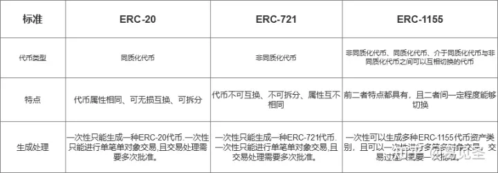 runrundetang's tweet photo. ERC1155值得关注下 https://t.co/ghIy6alioC