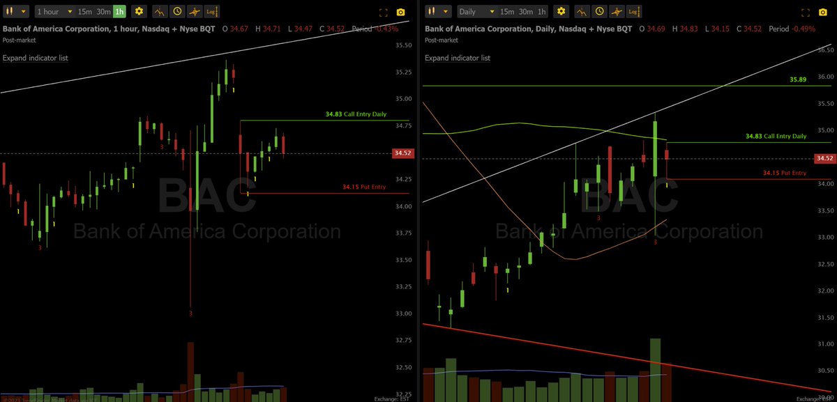 Looking to play some $BAC tomorrow. Watching that 3-1 daily setup.

$BAC Hit top of the local tri and looks likes its ready to reverse. The inside bar break can pay. I’ll be watching for rev strat after entry. #thestrat <a href="/thewealthwolves/">Wolves Of Wealth</a>