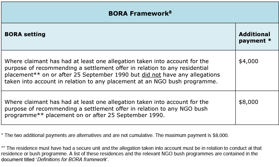 CooperLegal's tweet photo. MSD also takes the view that $4k is sufficient to recognise multiple breaches of BORA (eg staff rape) if a child was abused after 1990 - or $8k if you were in one of their REALLY BAD placements. c.f. $35k awarded to prisoners (Taunoa) #HallofShame #MSD #AbuseinCare https://t.co/D7eEYEAdgx