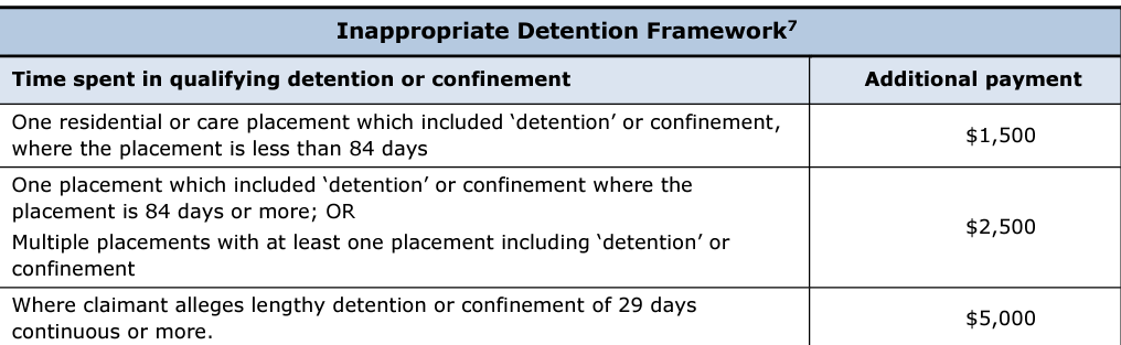 CooperLegal's tweet photo. Also @msdgovtnz false imprisonment payments are risible - compare the below to Fitzgerald v Attorney-General, applying a daily rate for adult prisoners of $267-$400 depending on their vulnerability. @AbuseRoyal @ikon_media @ChildrensCommNZ  #HallofShame #MSD #AbuseinCare https://t.co/e4QnJyuwff