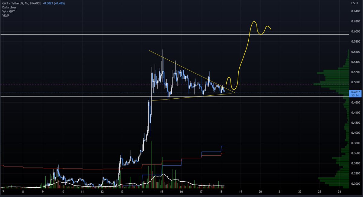 Neo37171023's tweet photo. Eyes on GMT (STEPN)
$GMT
#GMT
Chart looks to good to be true..
Possible breakout could happen to the upside... and next step to aprox $0.60 (23%) https://t.co/l9ubKQm8T1