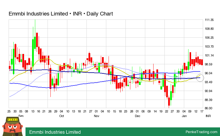 PenkeInvesting's tweet image. I found you a Death Cross on the daily chart of Emmbi Industries Limited.

 $EMMBI #EMMBI #deathcross #bearish

penketrading.com/symbols/EMMBI.…