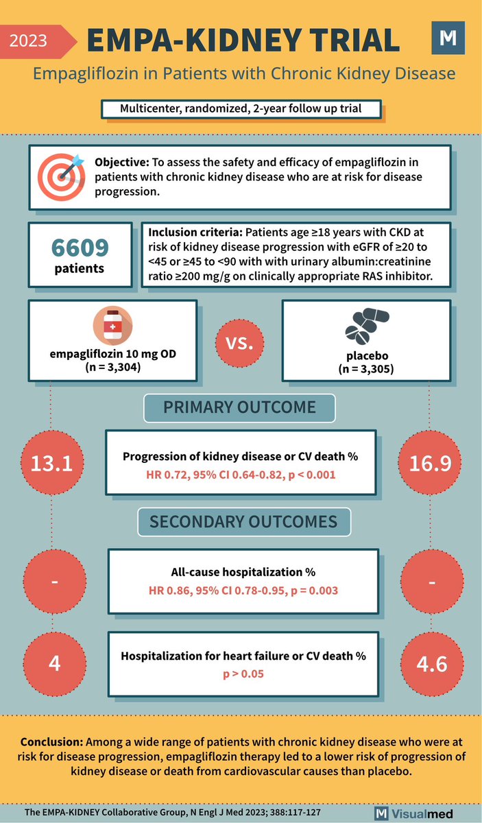 Empagliflozin in CKD? Check out the results of EMPA-KIDNEY trial! #MedTwitter
