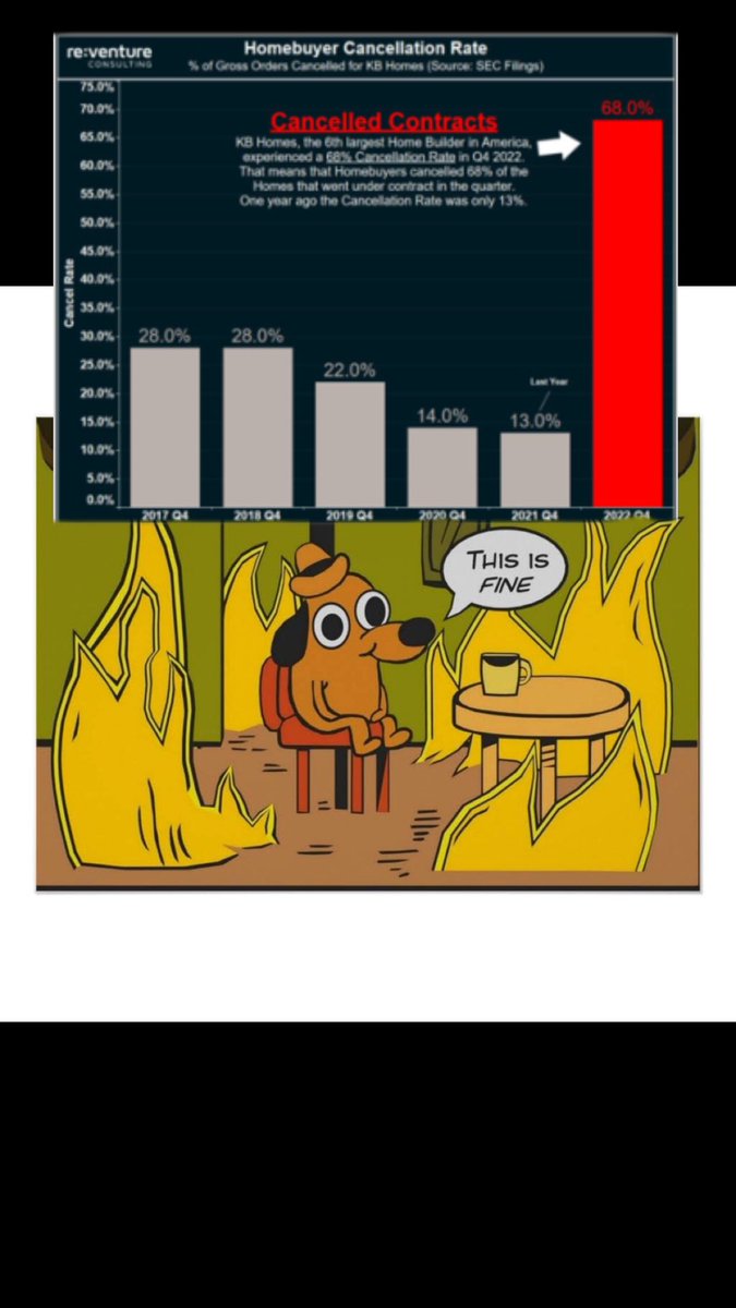 dougsmithstpete's tweet photo. #Thisfine 68% Q4 Cancellation Rate for $KBH https://t.co/MtmyQpUvSs